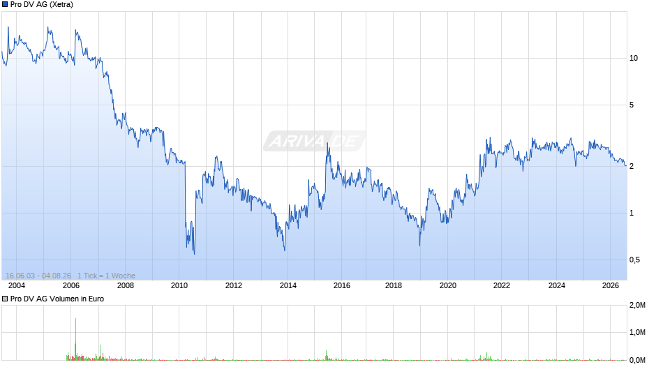 Pro DV Chart