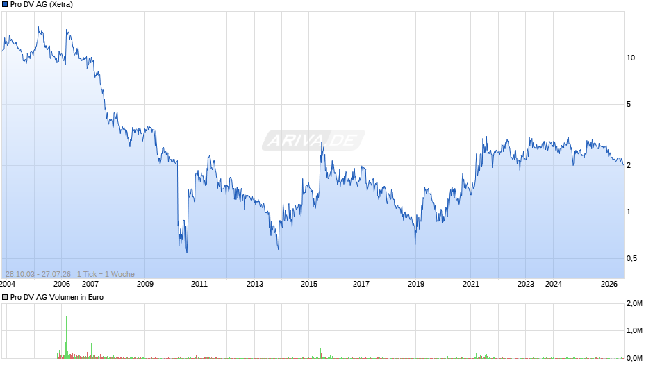 Pro DV Chart