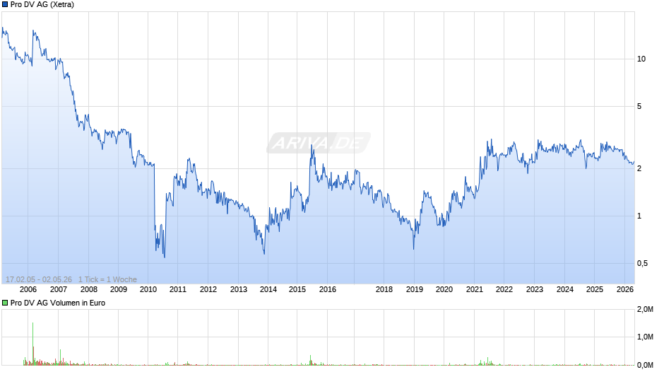 Pro DV Chart