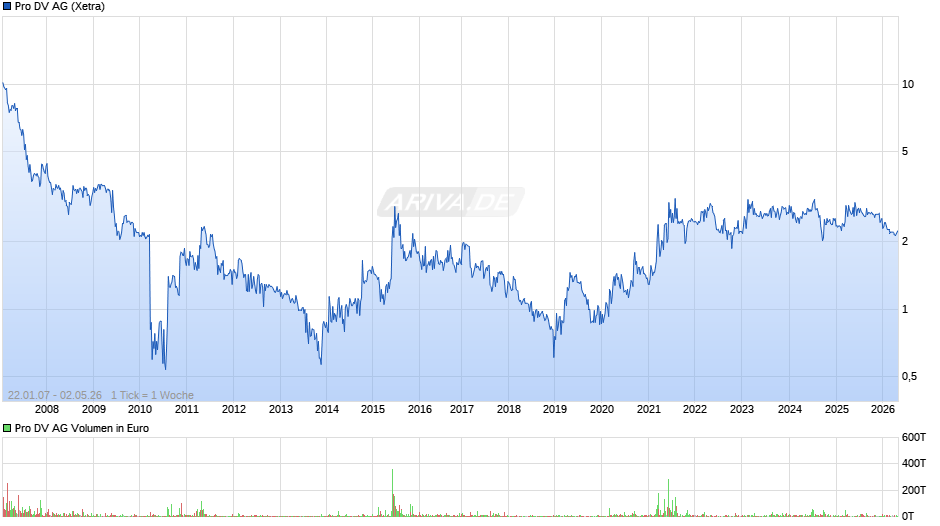 Pro DV Chart