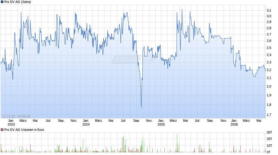 Pro DV Chart