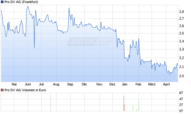Pro DV Aktie Chart