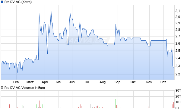 Pro DV Aktie Chart