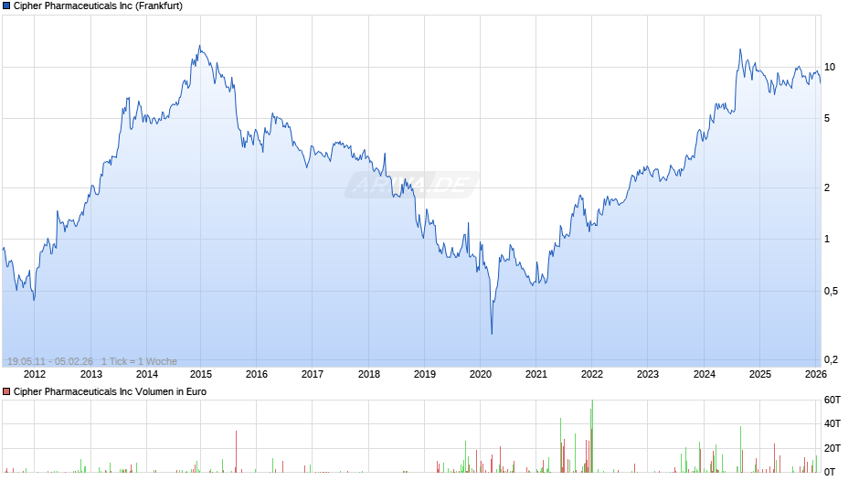 Cipher Pharmaceuticals Chart