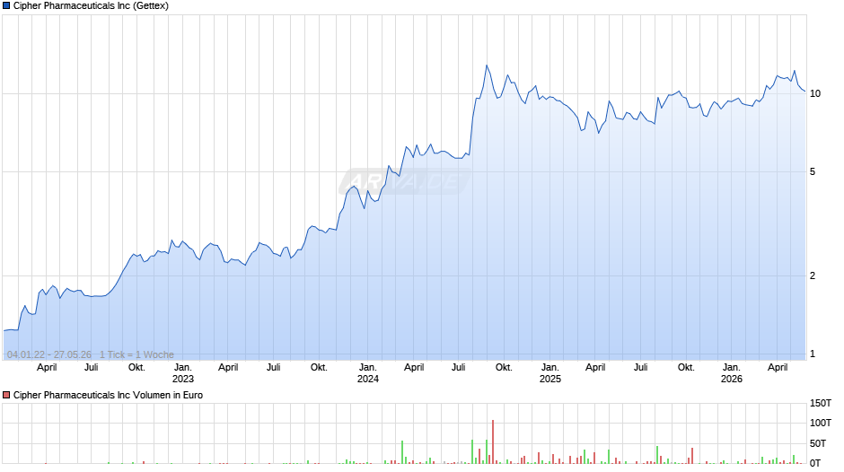 Cipher Pharmaceuticals Chart