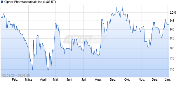 Cipher Pharmaceuticals Aktie Chart