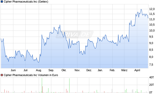 Cipher Pharmaceuticals Aktie Chart