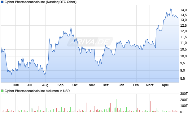 Cipher Pharmaceuticals Aktie Chart