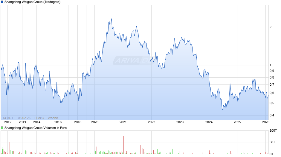 Shangdong Weigao Group Chart