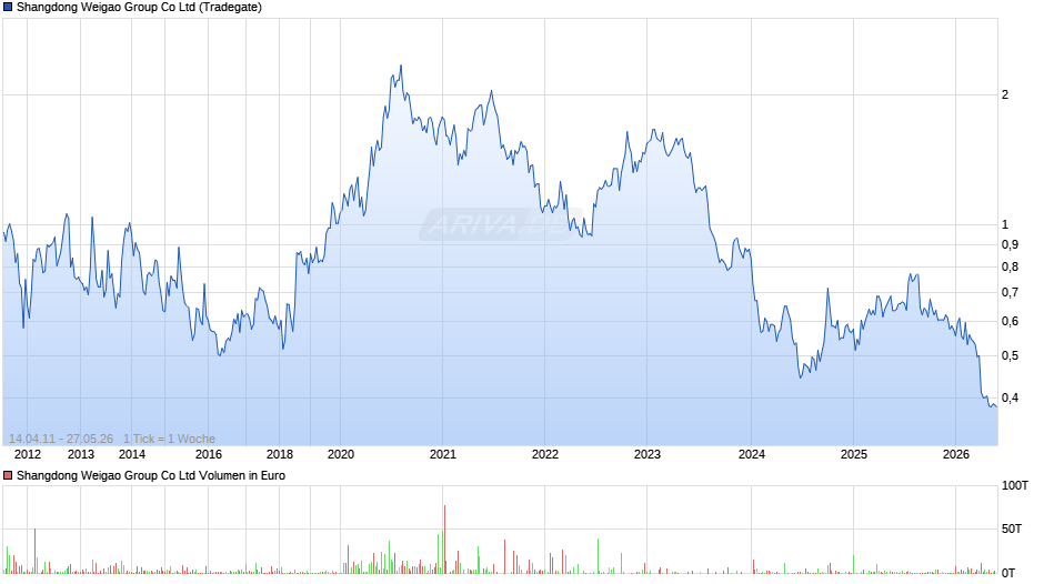 Shangdong Weigao Group Chart