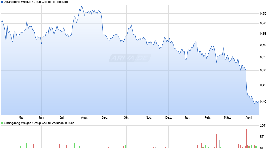 Shangdong Weigao Group Chart