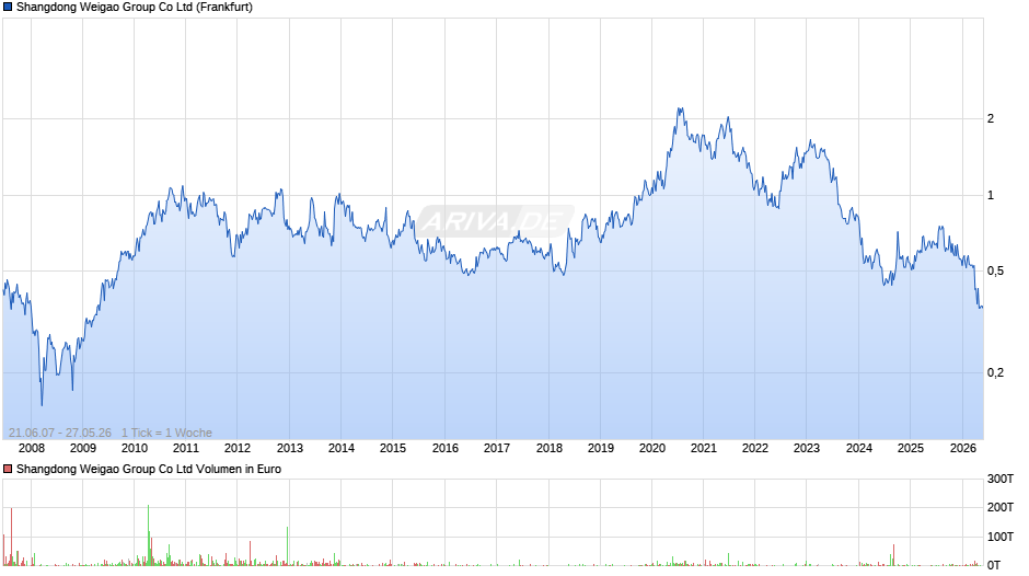 Shangdong Weigao Group Chart
