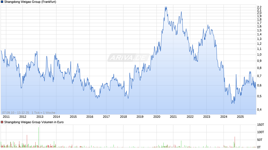 Shangdong Weigao Group Chart