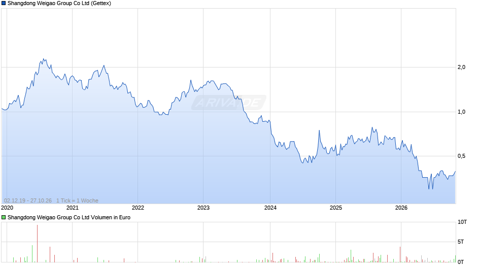 Shangdong Weigao Group Chart