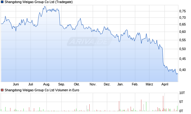 Shangdong Weigao Group Aktie Chart