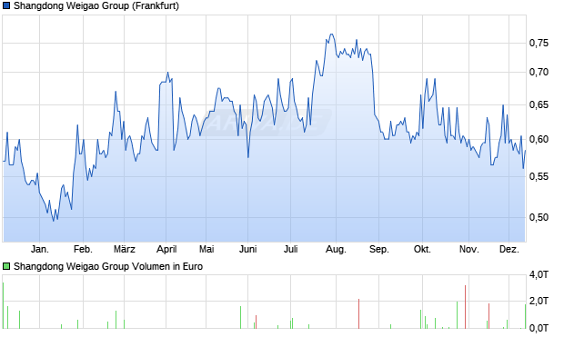 Shangdong Weigao Group Aktie Chart