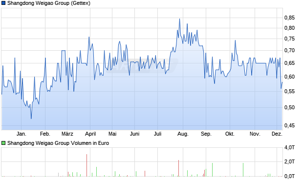 Shangdong Weigao Group Aktie Chart