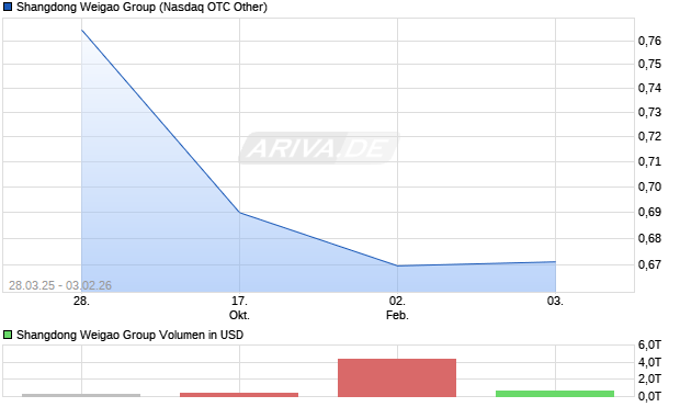 Shangdong Weigao Group Aktie Chart