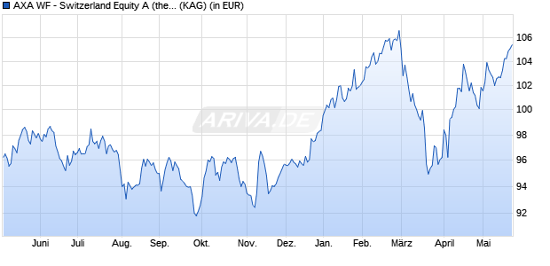 Performance des AXA WF - Switzerland Equity A (thes.) EUR (WKN A0B8Y3, ISIN LU0184627536)