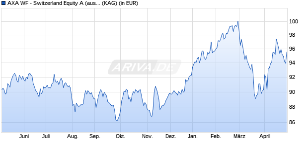 Performance des AXA WF - Switzerland Equity A (auss.) EUR (WKN A0B8Y4, ISIN LU0184627965)
