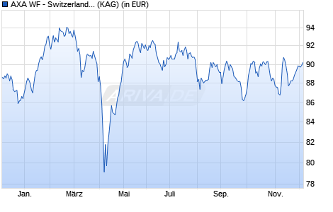 Performance des AXA WF - Switzerland Equity A (auss.) EUR (WKN A0B8Y4, ISIN LU0184627965)