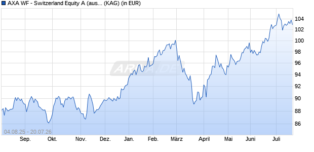 Performance des AXA WF - Switzerland Equity A (auss.) EUR (WKN A0B8Y4, ISIN LU0184627965)