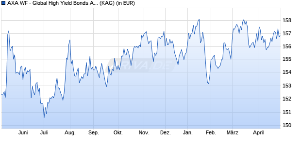 Performance des AXA WF - Global High Yield Bonds A (thes.) USD (WKN A0B8Y5, ISIN LU0184630167)