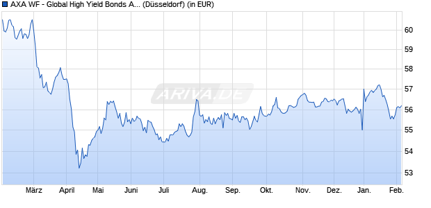 Performance des AXA WF - Global High Yield Bonds A (auss.) USD (WKN A0B8Y6, ISIN LU0184630837)