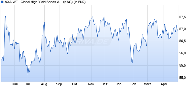 Performance des AXA WF - Global High Yield Bonds A (auss.) USD (WKN A0B8Y6, ISIN LU0184630837)