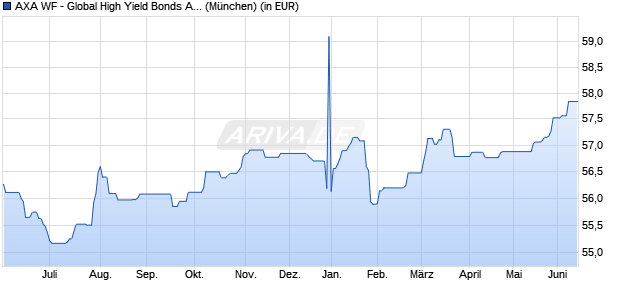 Performance des AXA WF - Global High Yield Bonds A (auss.) USD (WKN A0B8Y6, ISIN LU0184630837)