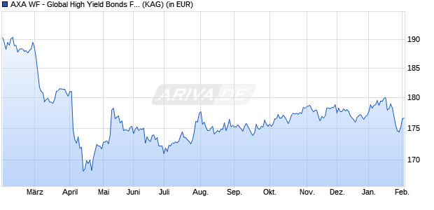 Performance des AXA WF - Global High Yield Bonds F (thes.) USD (WKN A0B8Y7, ISIN LU0184631215)