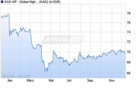 Performance des AXA WF - Global High Yield Bonds F (auss.) USD (WKN A0B8Y8, ISIN LU0184631645)