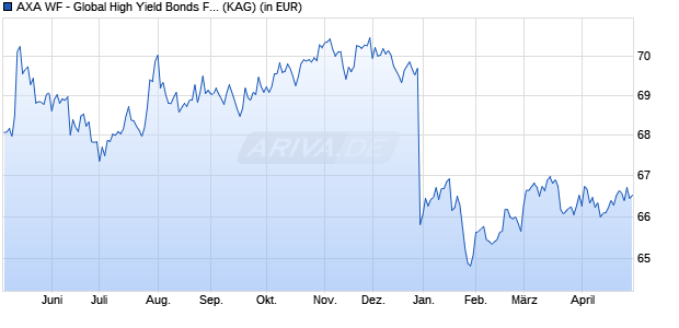 Performance des AXA WF - Global High Yield Bonds F (auss.) USD (WKN A0B8Y8, ISIN LU0184631645)