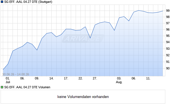 SG EFF. AAL 04.27 DTE Aktie Chart