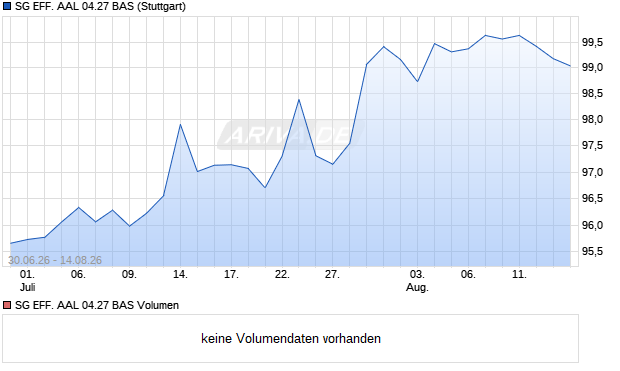 SG EFF. AAL 04.27 BAS Aktie Chart