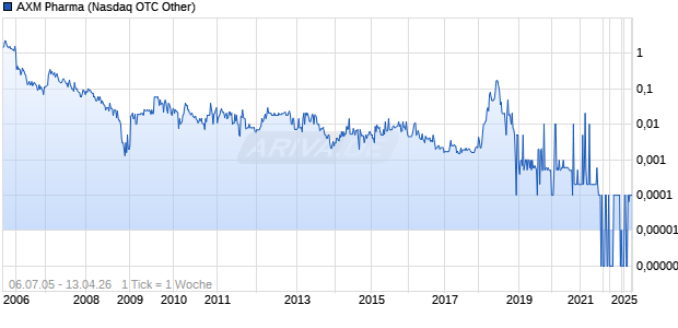AXM Pharma Chart