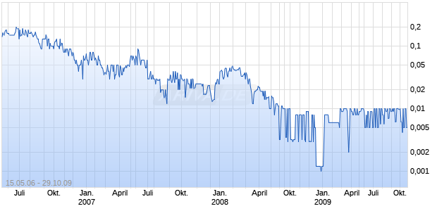 CAPCO ENERGY INC Chart