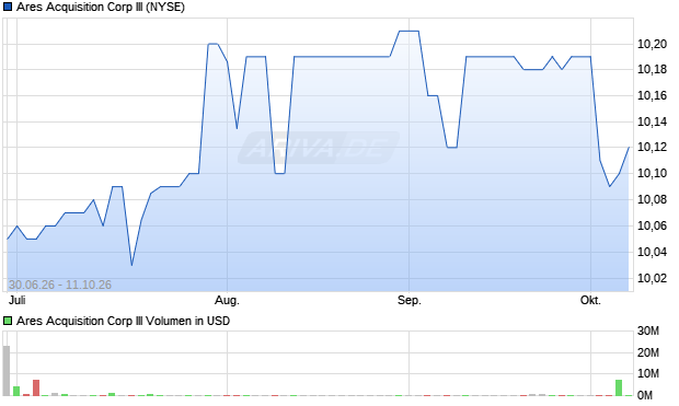 Ares Acquisition Corp III Aktie Chart