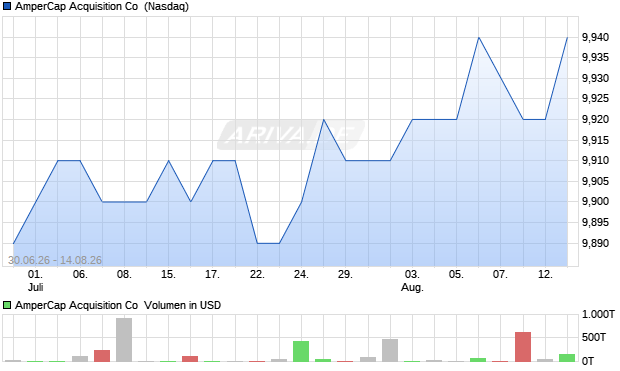 AmperCap Acquisition Aktie Chart