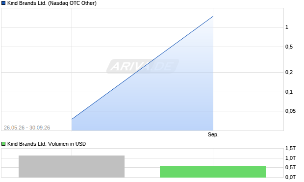Kmd Brands Aktie Chart