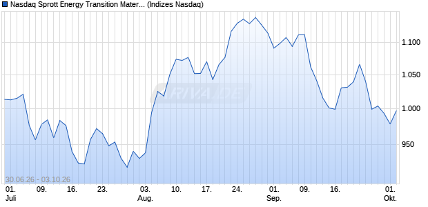 Nasdaq Sprott Energy Transition Materials Select EU. Chart