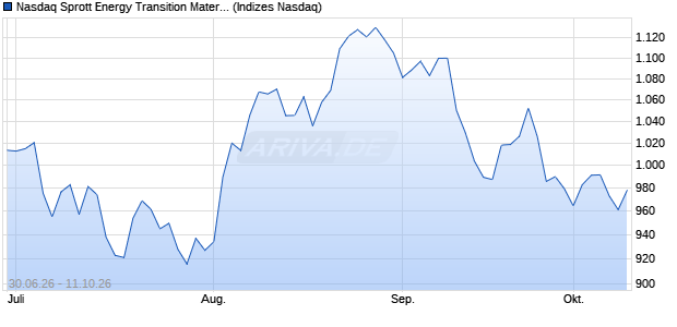 Nasdaq Sprott Energy Transition Materials Select EU. Chart