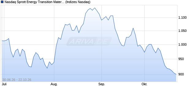 Nasdaq Sprott Energy Transition Materials Select EU. Chart