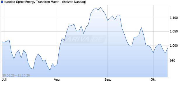 Nasdaq Sprott Energy Transition Materials Select EU. Chart