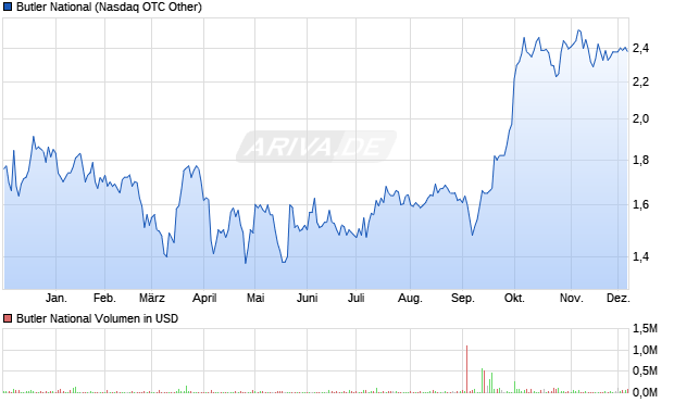 Butler National Aktie Chart