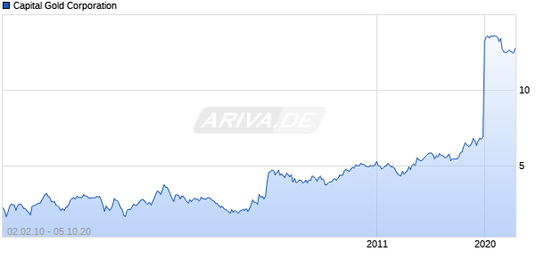 Capital Gold Corporation Chart