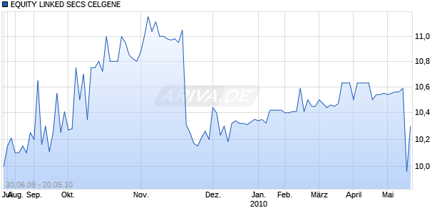 EQUITY LINKED SECS CELGENE Chart