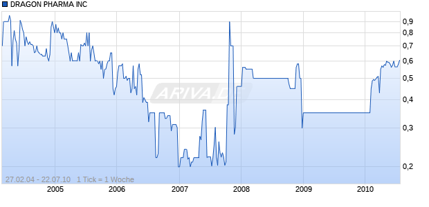 DRAGON PHARMA INC Chart