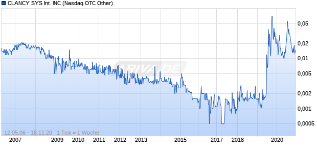 CLANCY SYS International INC Chart