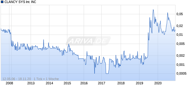 CLANCY SYS International INC Chart